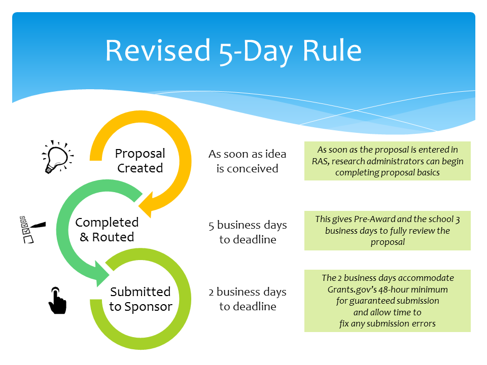 Phases of the Revised 5-Day rule process