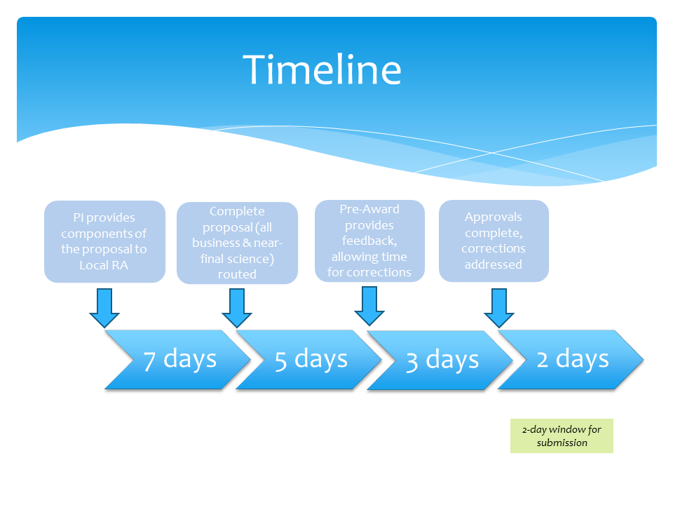 Timeline for the 5-day rule for the proposal process