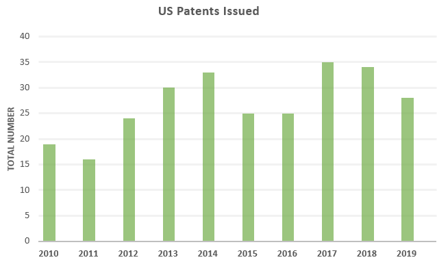 US Patents Issued