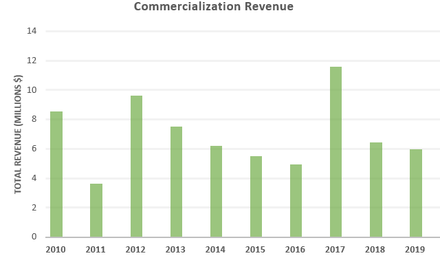 Commercialization Revenue