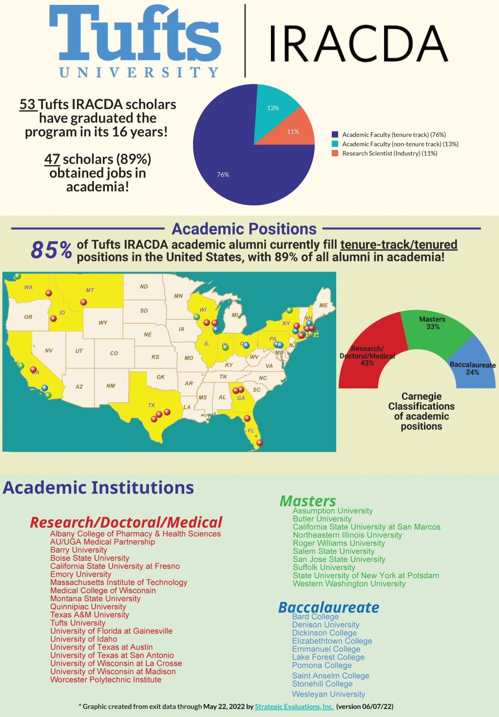 Tufts IRACDA Infographic